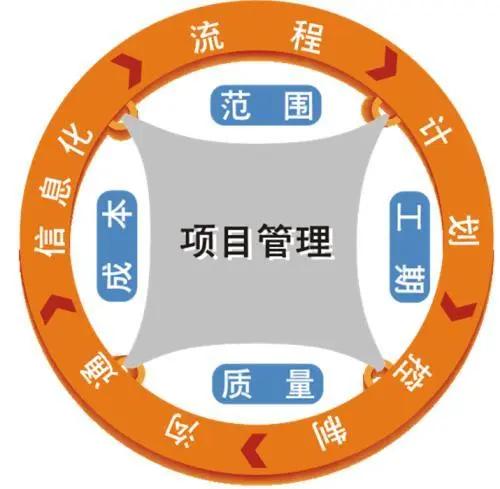 全过程咨询模式下的建设工程项目管理工作